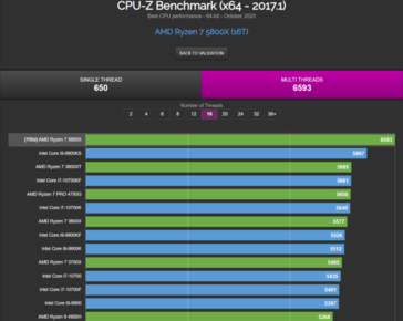 Benchmark multi-thread AMD Ryzen 7 5800X Zen 3 CPU-Z (Fonte: Wccftech)