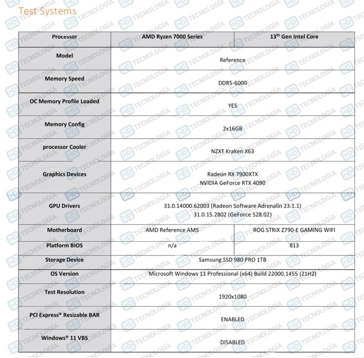 Specifiche del banco di prova AMD Ryzen 9 7950X3D (immagine via HD-Technologia)