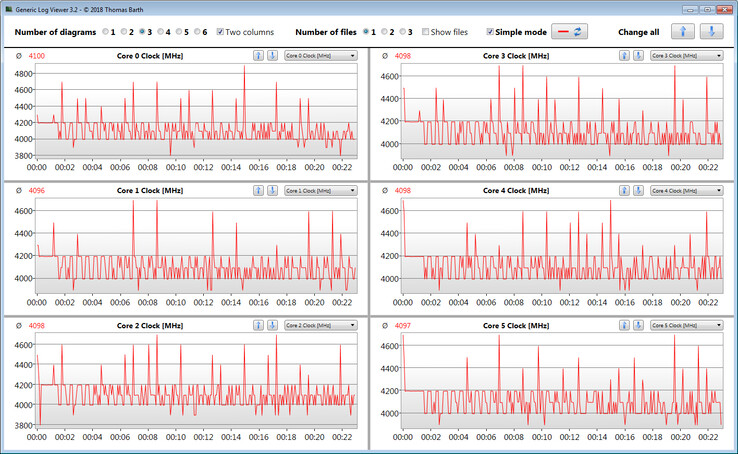 Clocks CPU durante il ciclo CB15