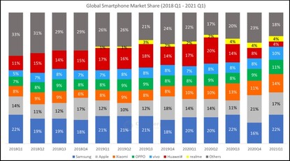 Quota di mercato globale degli smartphone. (Fonte: Counterpoint)