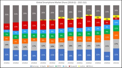 Quota di mercato globale degli smartphone. (Fonte: Counterpoint)