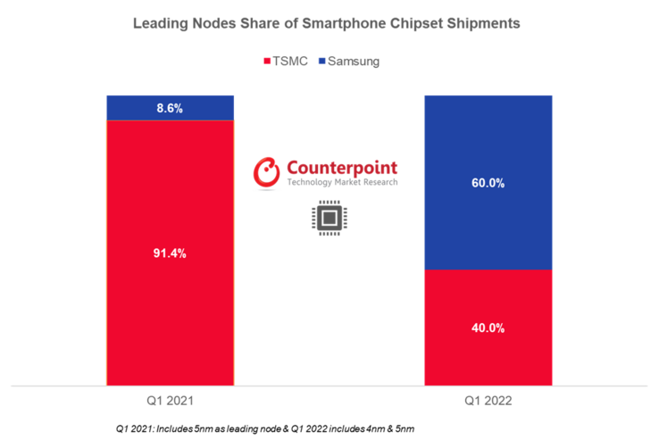 Samsung inverte le sorti dei suoi chipset mobili a nodi avanzati nel primo trimestre del 2022. (Fonte: Counterpoint Research)