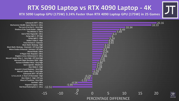GPU RTX 5090 laptop vs RTX 4090 laptop in 25 giochi a 4K.