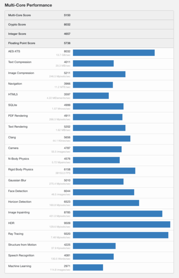 (Fonte: Geekbench)