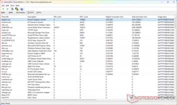 Il kernel grafico DirectX ha il tempo di esecuzione più elevato