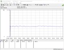 Consumo energetico del sistema di test (Prime95)