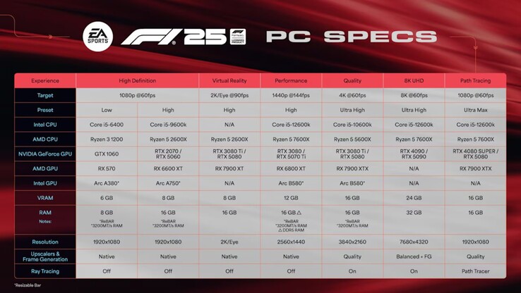 Requisiti dettagliati per F1 25 su PC. (Fonte: EA)