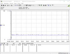 Consumo di energia durante lo stress test (FurMark)