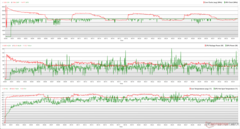 I clock della CPU/GPU, le temperature e le variazioni di potenza durante lo stress Prime95 + FurMark