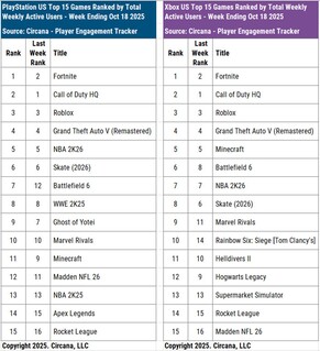 Utenti attivi della console Battlefield 6 e Call of Duty HQ (Fonte: Circana, account Matt Piscatella Bluesky)
