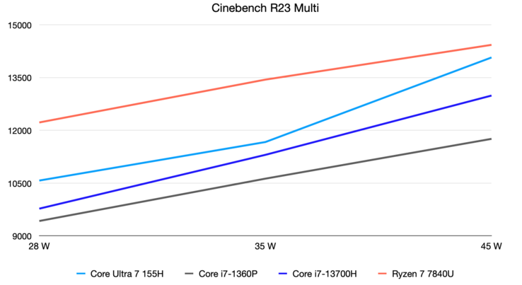Risultati di Cinebench R23 Multi a 28, 35 e 45 watt