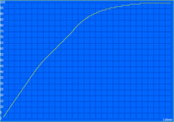 Curva di carica