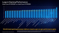 Intel Core i9-12900K contro Intel Corei9-11900K