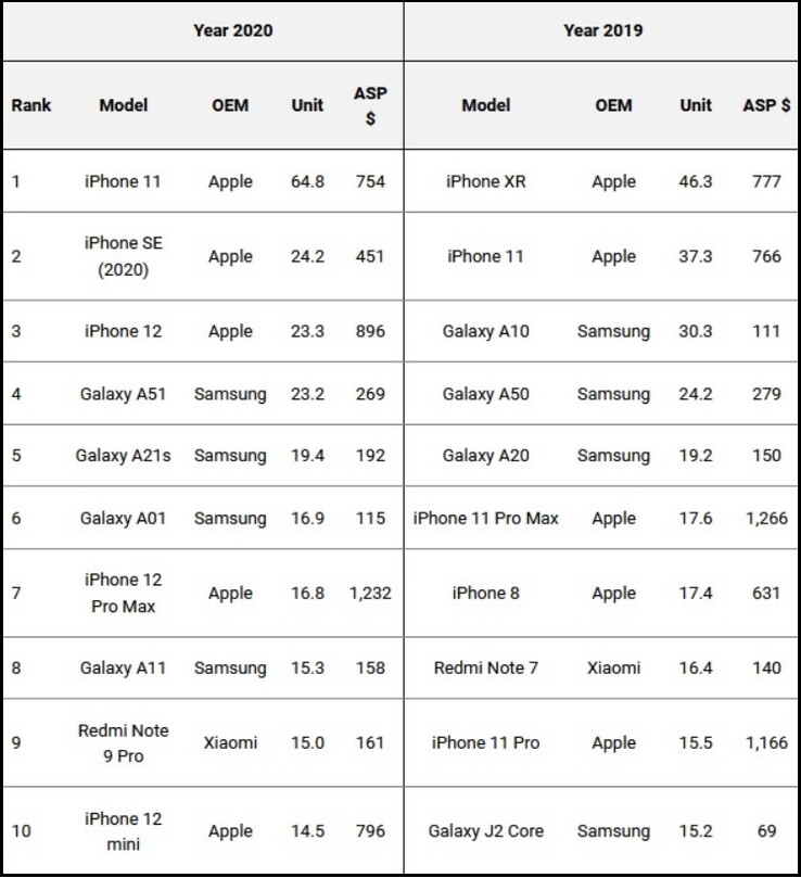 Smartphone più venduti 2020 e 2019. (Fonte: Omdia via PhoneArena)