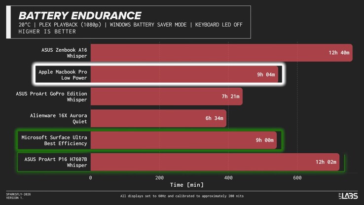 Autonomia della batteria dei laptop Nvidia RTX Spark N1X.