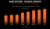 Prestazioni di gioco della iGPU AMD Radeon 780M (immagine via AMD)