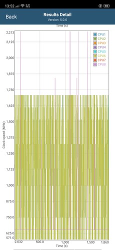 Velocità clock CPU nel GFXBench Long Term Manhattan ES 3.1