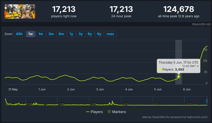 SteamDB mostra che Borderlands 2 è passato da poco meno di 3.500 giocatori a oltre 17.000 in poche ore dall'inizio dell'offerta gratuita. (Fonte immagine: screenshot SteamDB)