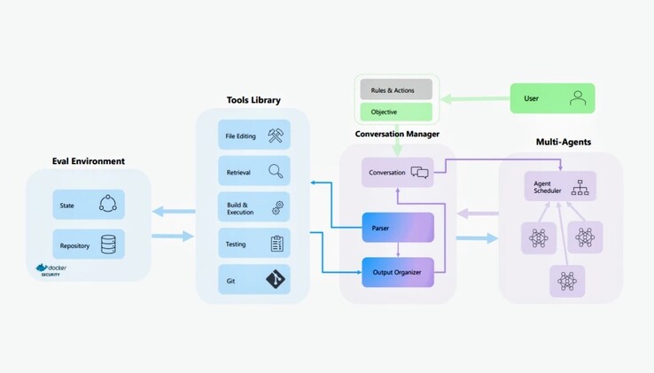 Panoramica del framework AutoDev(Fonte: Microsoft Research)