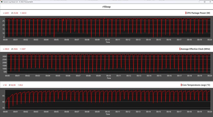 Metriche della CPU durante il ciclo di Cinebench R15