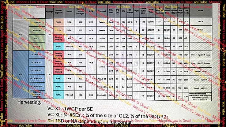 Tabella trapelata con varianti di die AT0 e AT2 (Fonte: MLID)