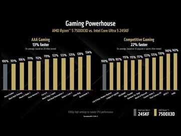 Ryzen 5 7500X3D vs Intel Core Ultra 245KF nei giochi AAA e competitivi. (Fonte immagine: AMD)