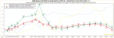Grafico che mostra l'andamento dei prezzi delle GPU AMD e Nvidia, il prezzo del PFU e la disponibilità. (Fonte: 3DCenter)