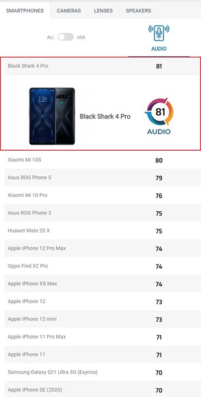 Black Shark 4 Pro punteggio audio. (Fonte Immagine: DXOMARK)