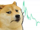 Dogecoin ha goduto di un aumento di oltre il 20.000% in un anno, ma ultimamente ha avuto un forte crollo. (Fonte immagine: CoinMarketCap/Imgflip - modificato)