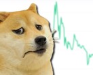 Dogecoin ha goduto di un aumento di oltre il 20.000% in un anno, ma ultimamente ha avuto un forte crollo. (Fonte immagine: CoinMarketCap/Imgflip - modificato)