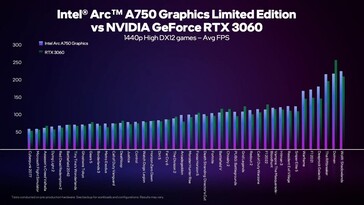 A 1440p High su DX12. (Fonte: Intel)