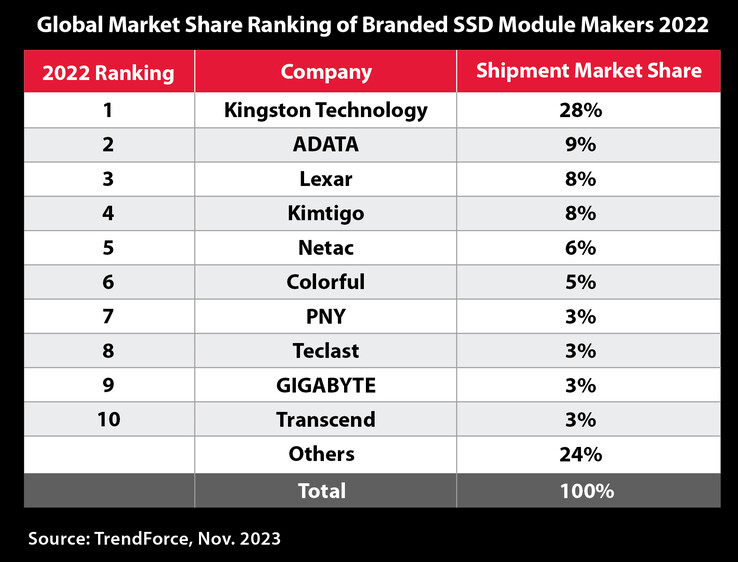 i 10 principali fornitori di SSD del 2022. (Fonte: TrendForce via Kingston)