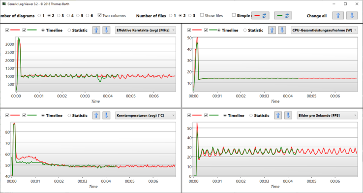 Logviewer stress test Prime95/Furmark - Rosso: Prestazioni in modalità Dell, Verde: Bilanciato