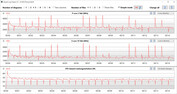 Velocità di clock della CPU durante l'esecuzione del ciclo CB15 (ottimizzato)