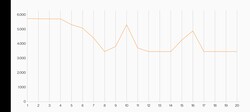 3DMark Wild Life stress test