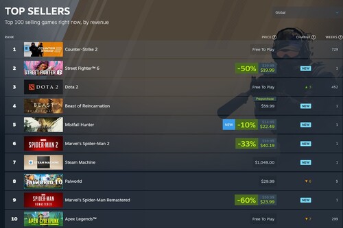 I giochi di Spider-Man presenti nella classifica dei più venduti su Steam