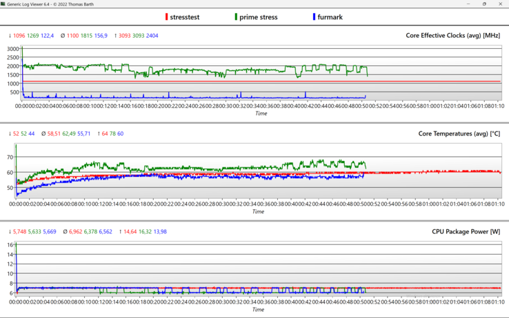 Diario dello stress test