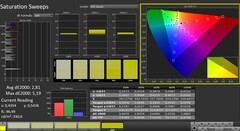 CalMAN: saturazione del colore