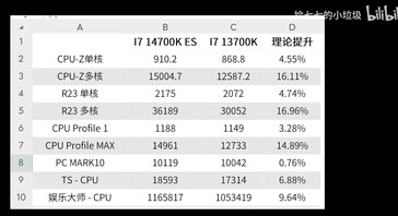 Prestazioni del Core i7-14700K. (Fonte: Raccolta dei rifiuti di Qiqi su Bilibili)