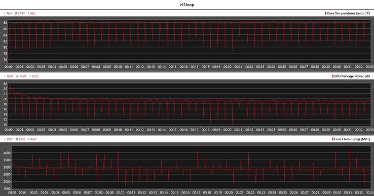 Metriche della CPU durante il ciclo Cinebench R15