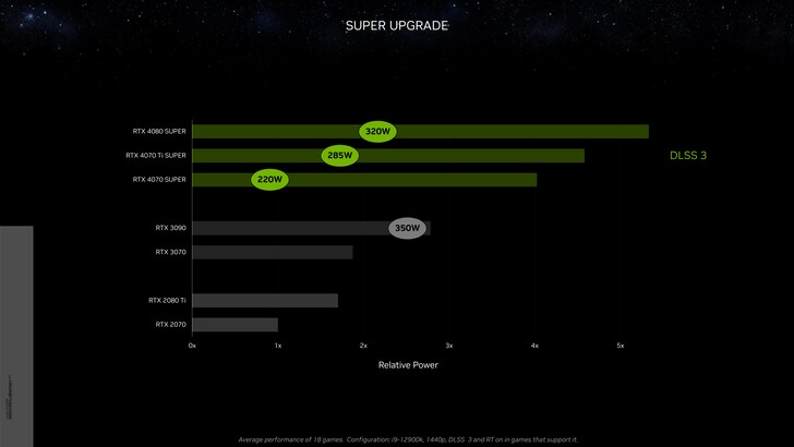 Nvidia GeForce RTX 4070 Super potenza relativa con DLSS 3 vs RTX 3090 a 1440p. (Fonte: Nvidia)
