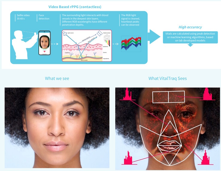 Blue Spark VitalTraq può misurare più segni vitali utilizzando una scansione del viso. (Fonte: Blue Spark)