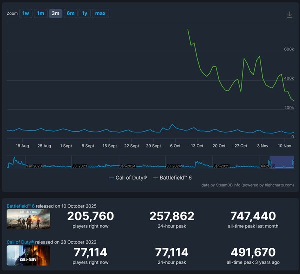 Confronto dei conteggi dei giocatori di Battlefield 6 Black Ops 7 su Steam (fonte: screenshot, SteamDB)