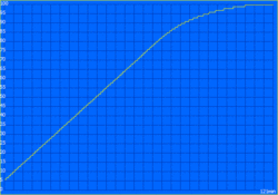 Tempo di carica: 121 minuti