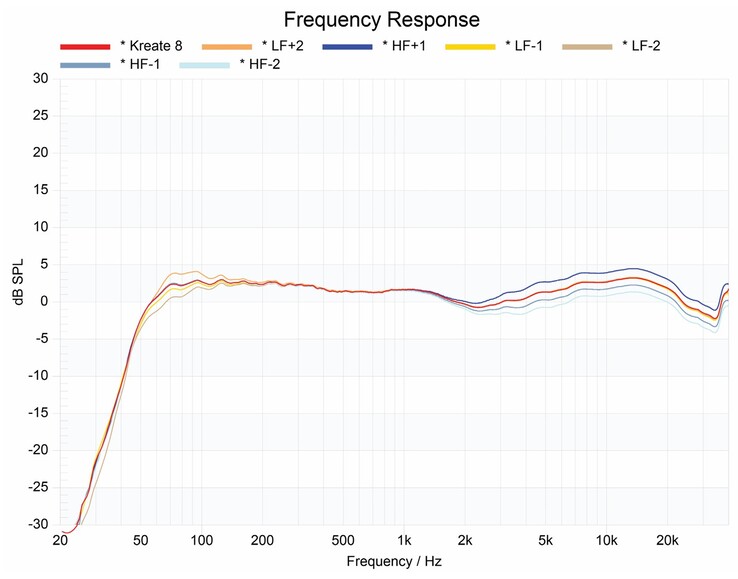 Risposta in frequenza di KRK Kreate 8 - predefinita e con regolazioni delle basse/alte frequenze. (Fonte immagine: KRK)