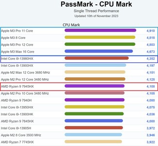 Grafico del computer portatile a thread singolo. (Fonte: PassMark)