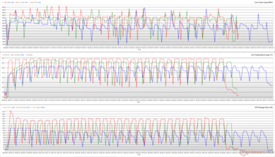 I clock della CPU, le temperature dei core e le potenze dei pacchetti durante un ciclo Cinebench R15. (Rosso: Turbo, Verde: Prestazioni, Blu: Silenzioso)