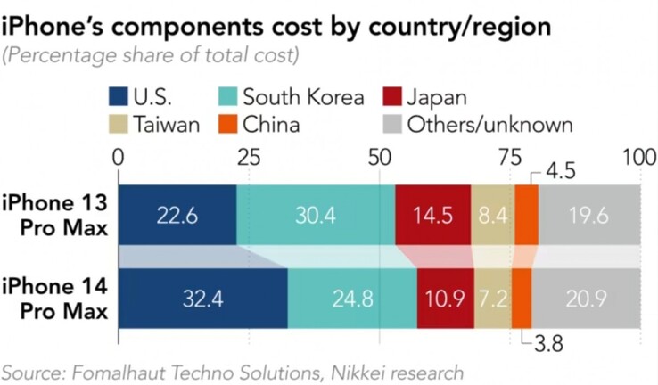 Nikkei confronta il BoM dell'iPhone 14 Pro Max con il suo predecessore...