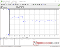 Il consumo durante l'esecuzione di 3DMark06 è più alto durante i primi 25 secondi circa quando il frame rate è più alto