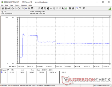 Prime95 ha iniziato a 10 secondi. Il consumo avrebbe avuto un picco di 162 W per un secondo o due prima di scendere a 150 W per i prossimi 30 secondi e poi 109 W a tempo indeterminato